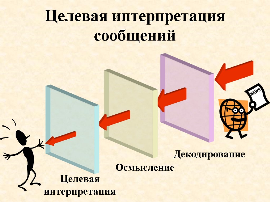 Целевая интерпретация сообщений Декодирование Целевая интерпретация Осмысление